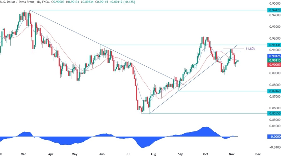 USDCHF Technical Analysis