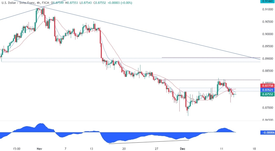USDCHF Technical Analysis