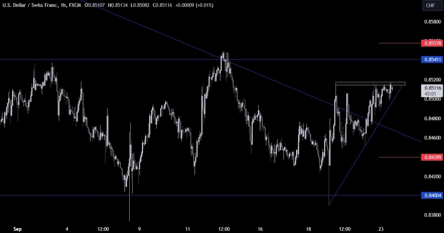USDCHF Technical Analysis