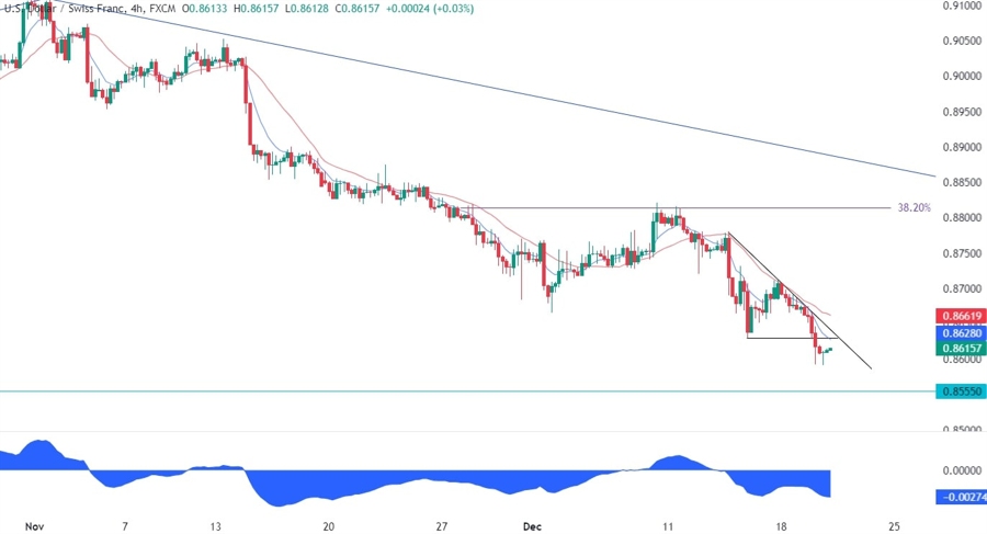USDCHF Technical Analysis