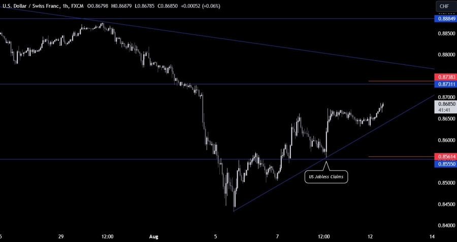 USDCHF Technical Analysis