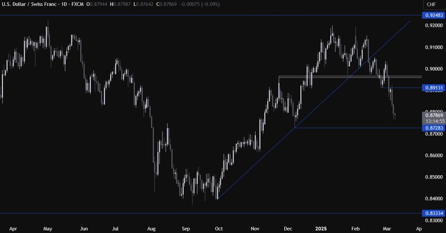 USDCHF Technical Analysis