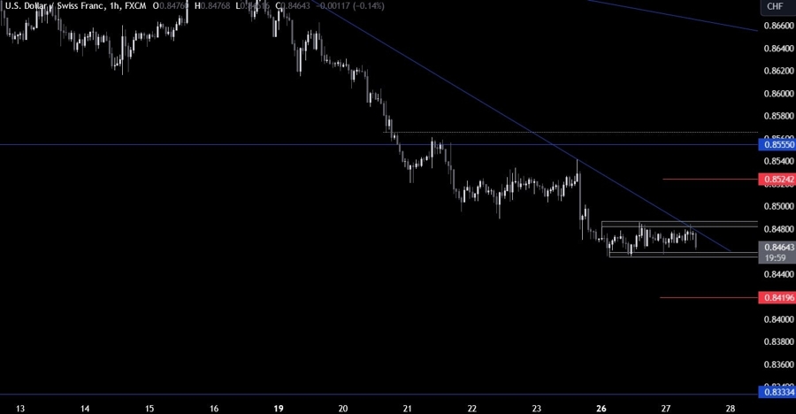 USDCHF Technical Analysis