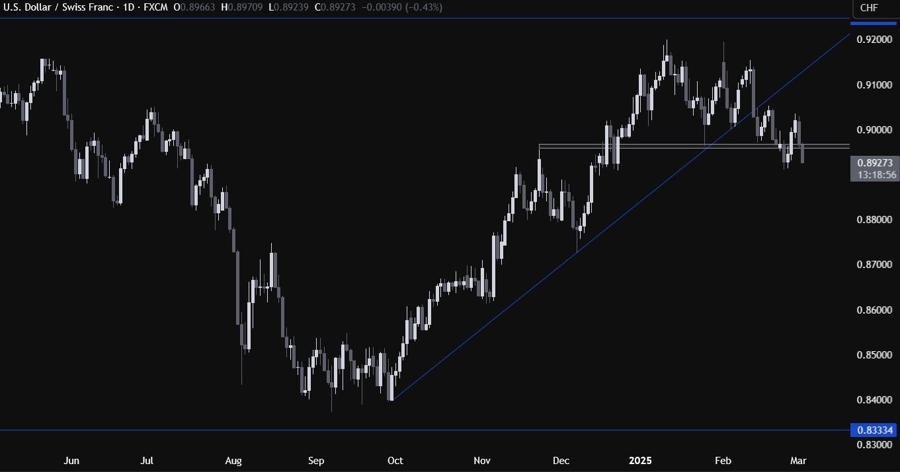 USDCHF Technical Analysis