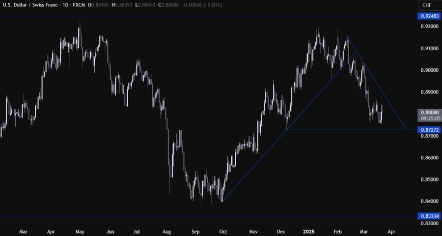 USDCHF Technical Analysis
