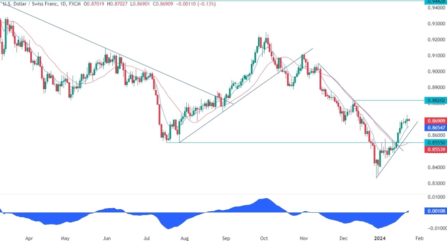 USDCHF Technical Analysis