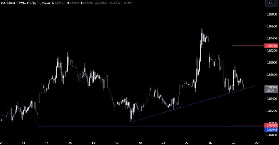 USDCHF Technical Analysis