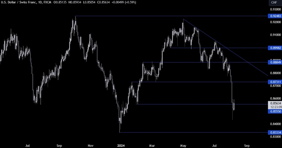 USDCHF Technical Analysis