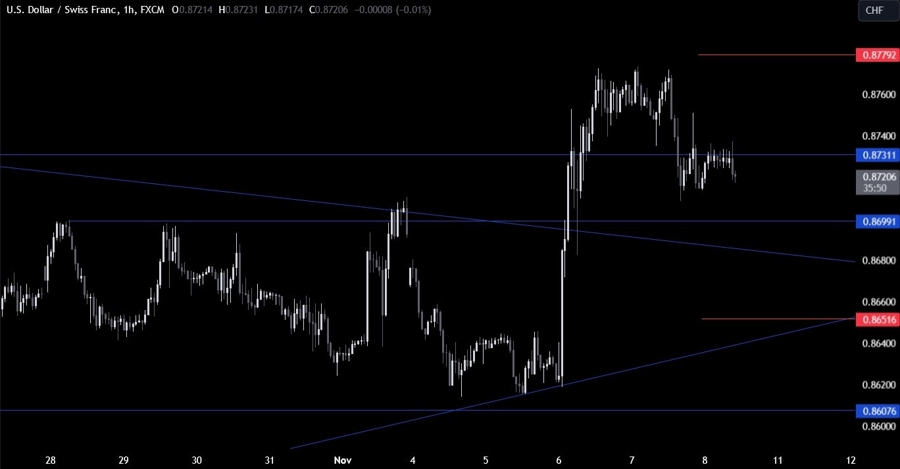 USDCHF Technical Analysis