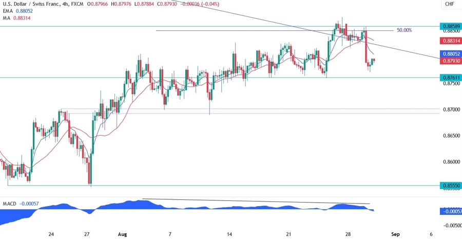USDCHF Technical Analysis