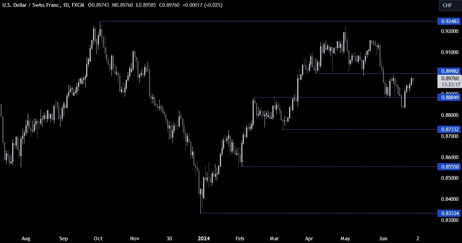 USDCHF Technical Analysis