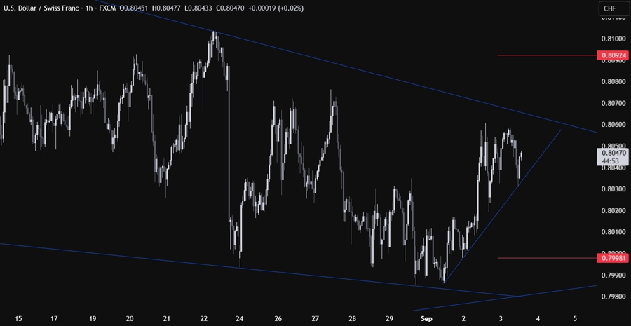 USDCHF Technical Analysis