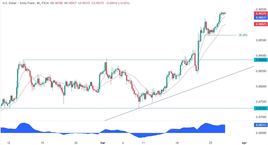 USDCHF Technical Analysis