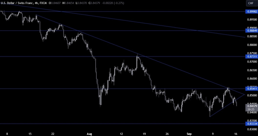 USDCHF Technical Analysis