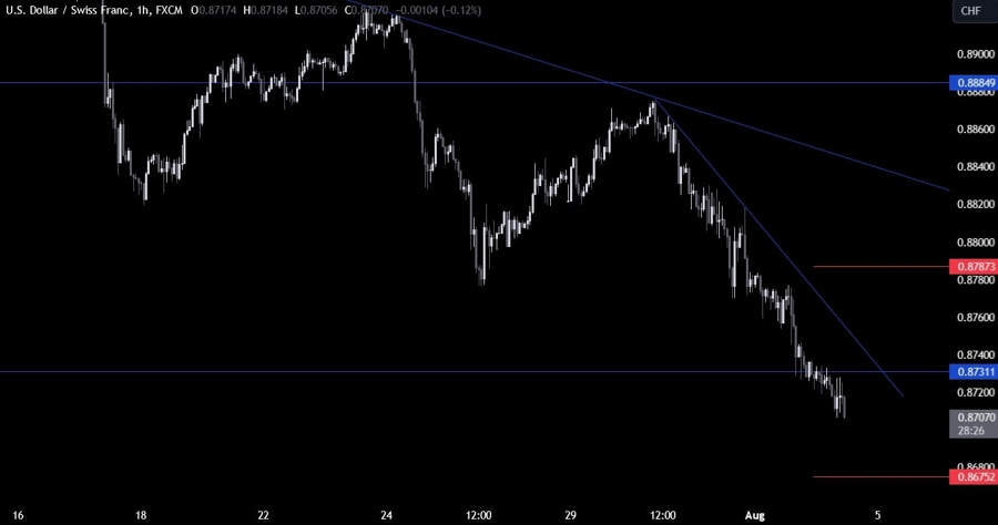 USDCHF Technical Analysis