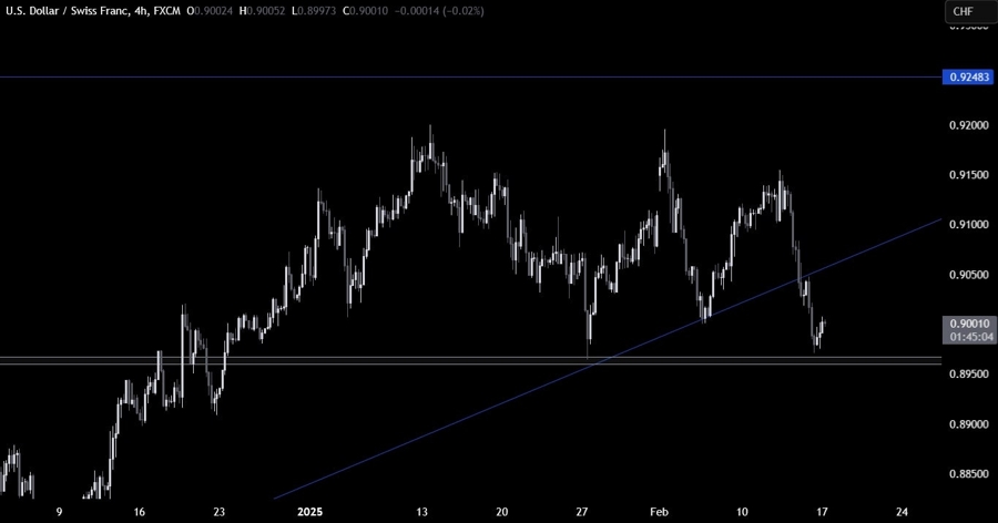 USDCHF Technical Analysis