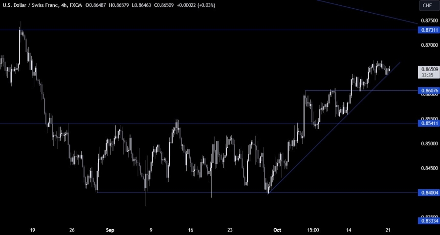 USDCHF Technical Analysis