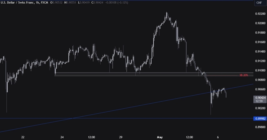 USDCHF Technical Analysis