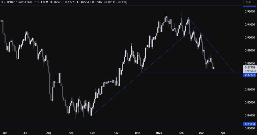 USDCHF Technical Analysis