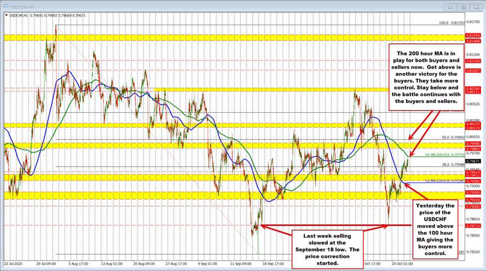 USDCHF Technicals:The USDCHF is extending to new highs and approaching the next key target | investingLive