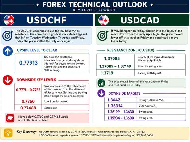 USDCHF USDCAD