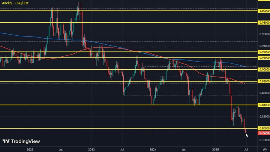 USDCHF W1 01-07
