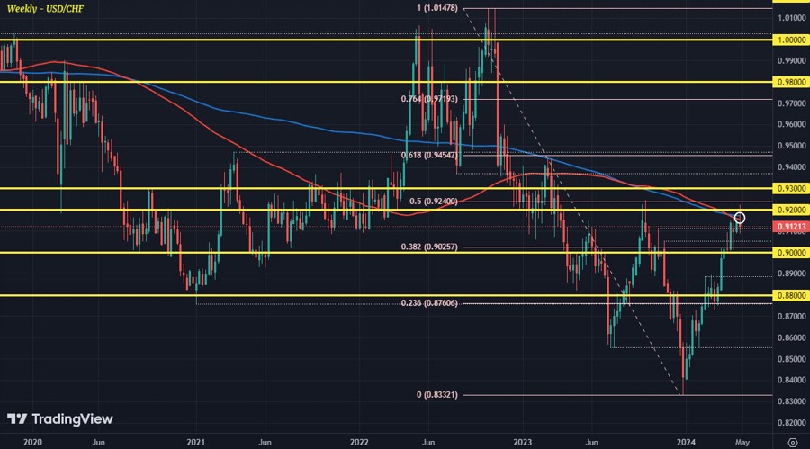 USDCHF W1 02-05