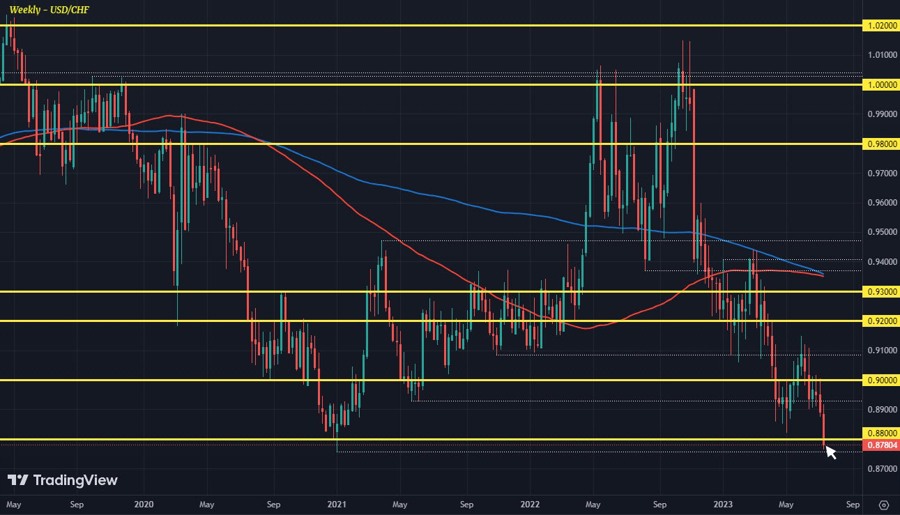 USDCHF W1 12-07