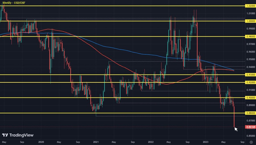 USDCHF W1 13-07