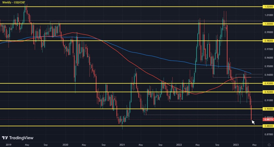 USDCHF W1 14-04