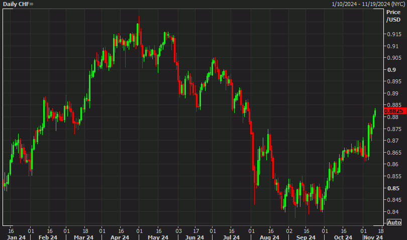 USDCHF daily chart