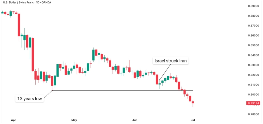 USDCHF daily chart