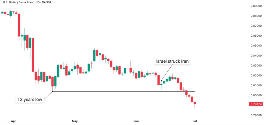 USDCHF daily chart