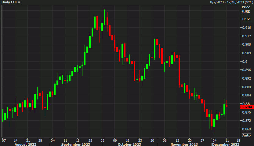 USDCHF daily chart