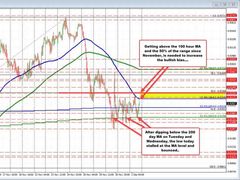 USDCHF moves up and down and back up (off the 200 day MA)
