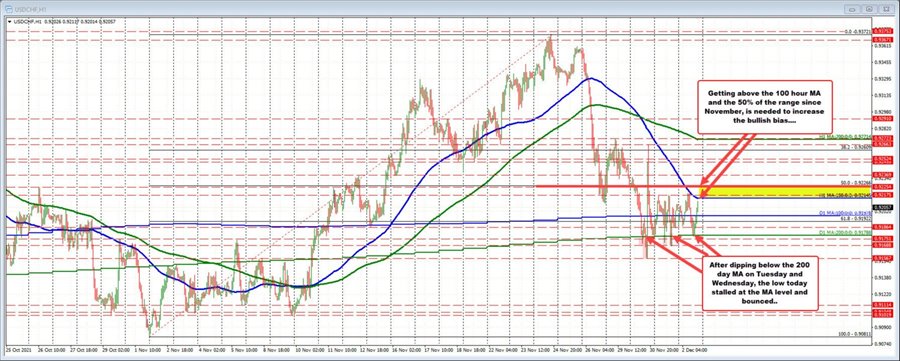 USDCHF moves up and down and back up