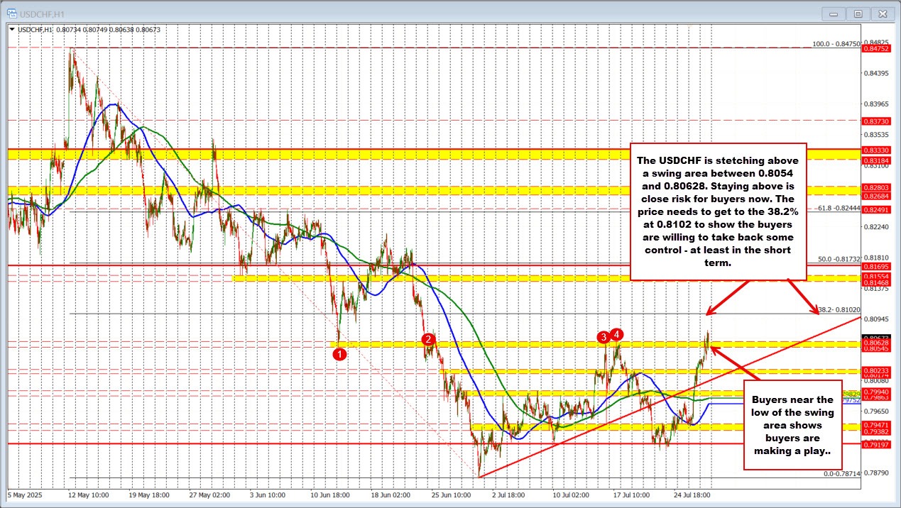 USDCHF stretching higher