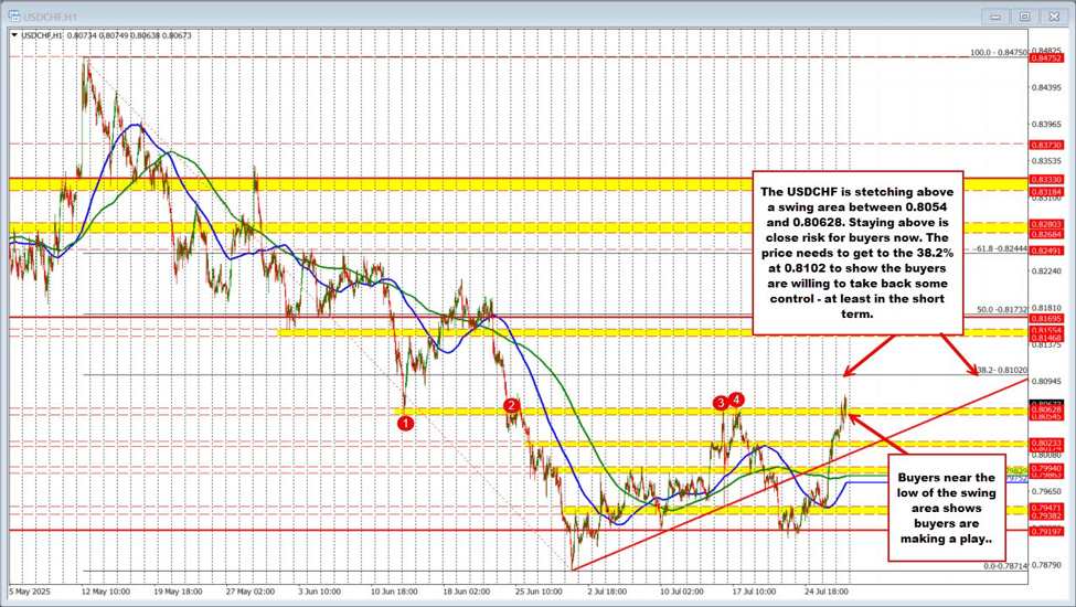 USDCHF stretching toward 38.2% retracement target. Moves to new July highs. | investingLive