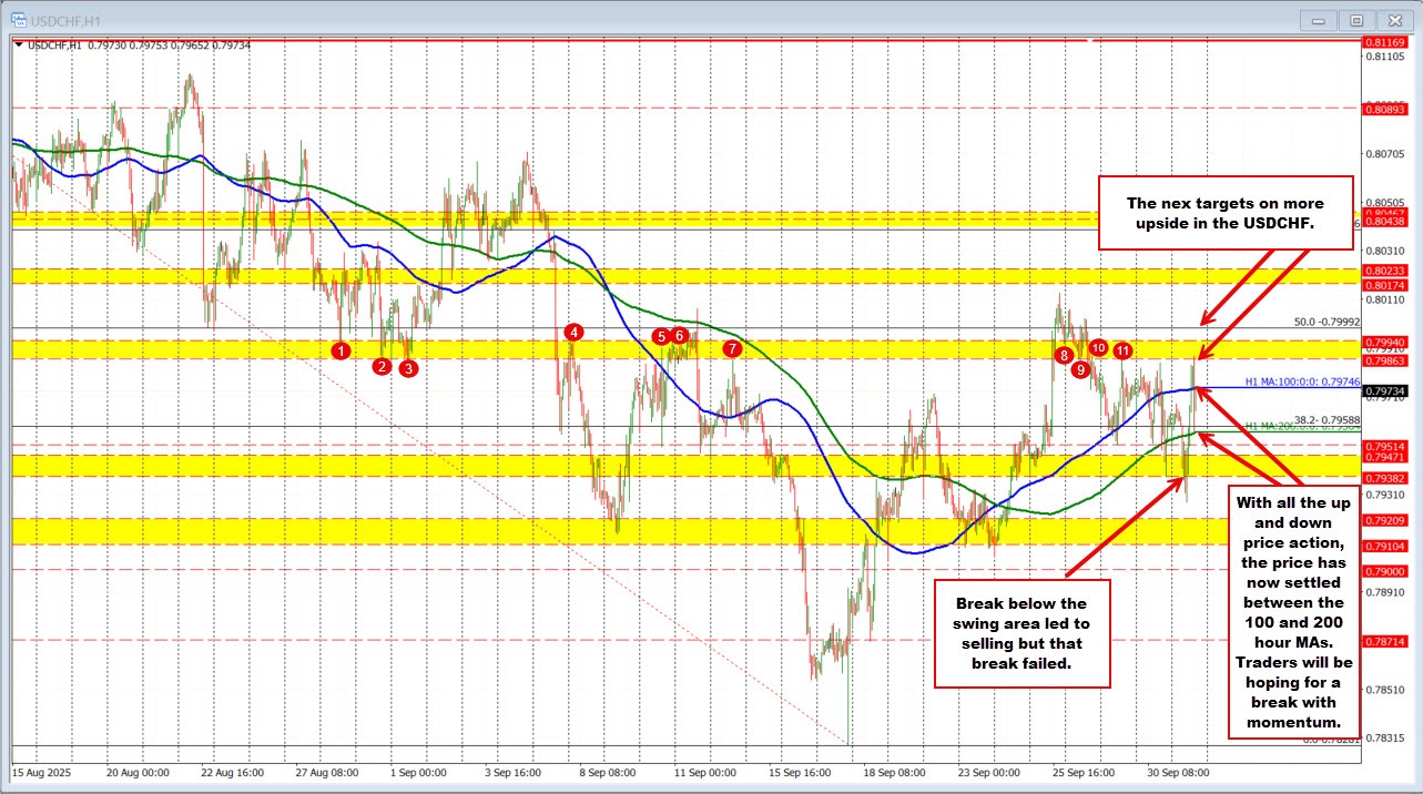 USDCHF techincals