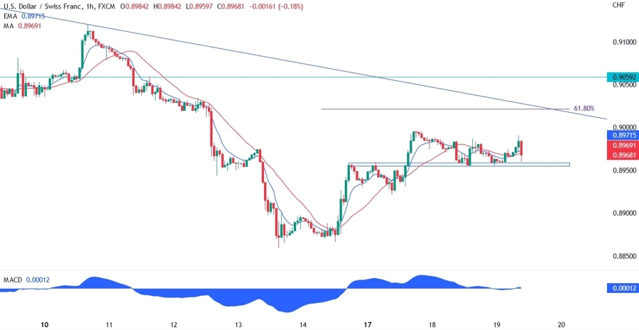 USDCHF technical analysis