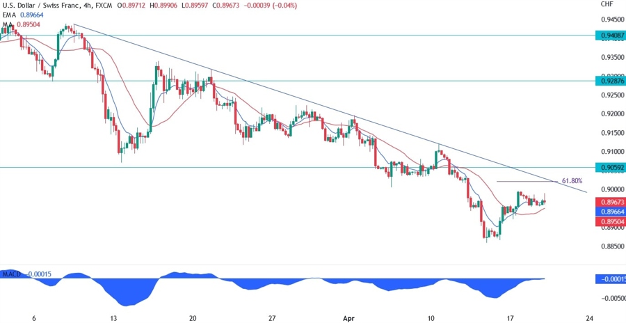 USDCHF technical analysis