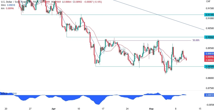 USDCHF technical analysis