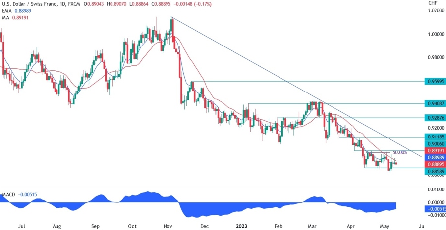 USDCHF technical analysis