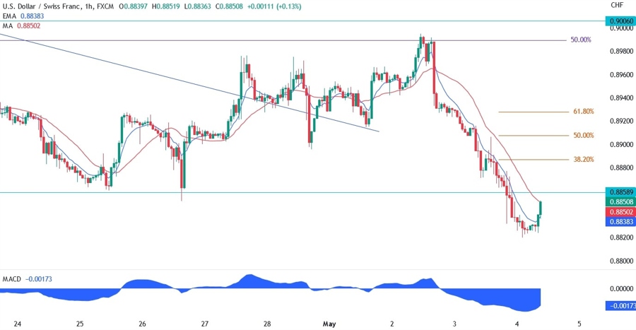 USDCHF technical analysis
