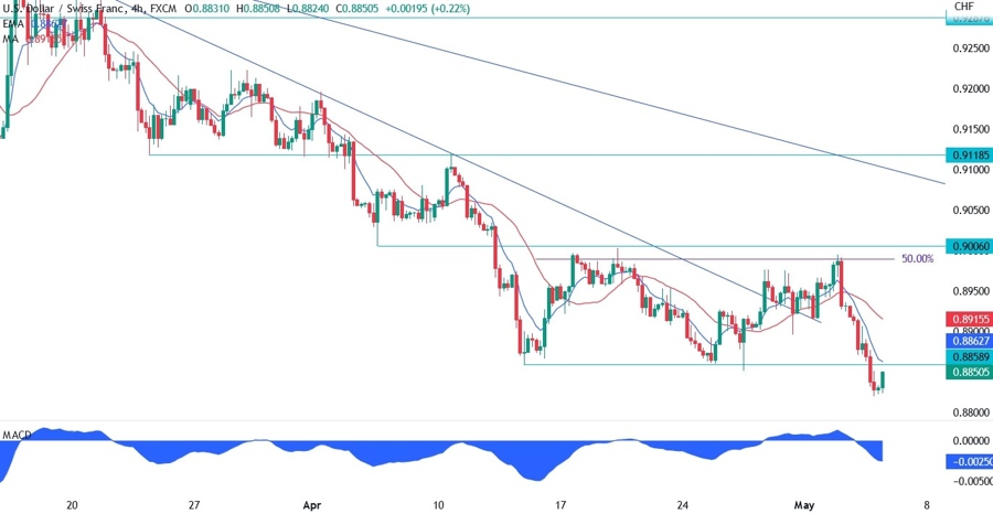 USDCHF technical analysis