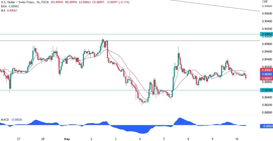 USDCHF technical analysis