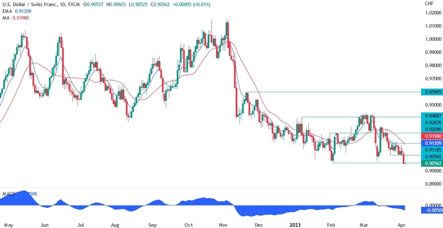 USDCHF technical analysis