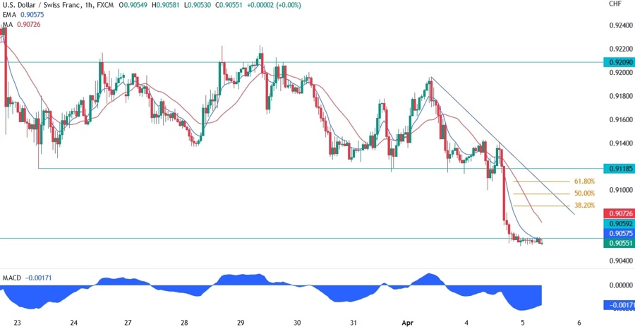 USDCHF technical analysis