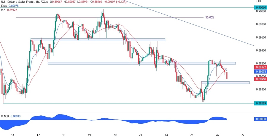 USDCHF technical analysis