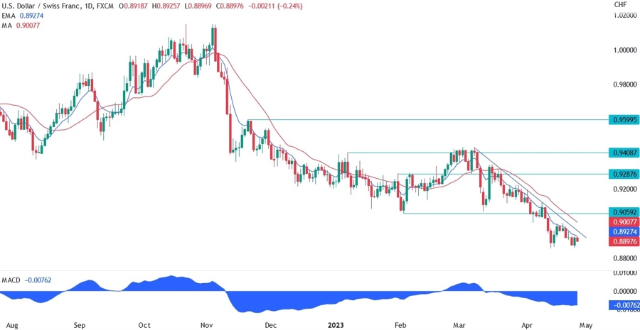 USDCHF technical analysis